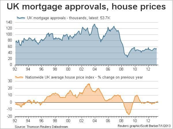 UK mortgage approvals