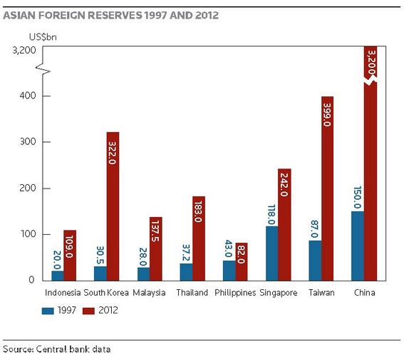 Asian foreign reserves 1997 and 2012