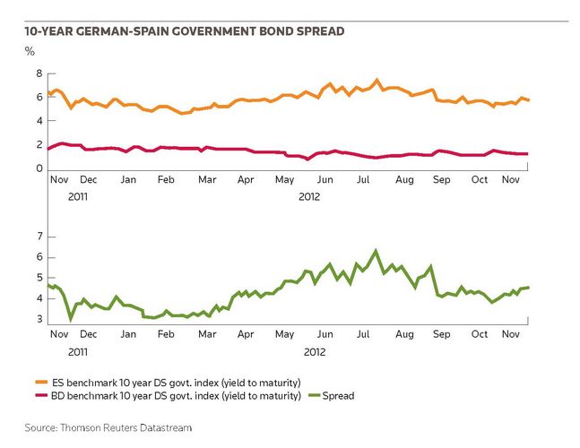 10-year German-Spain Government bond spread