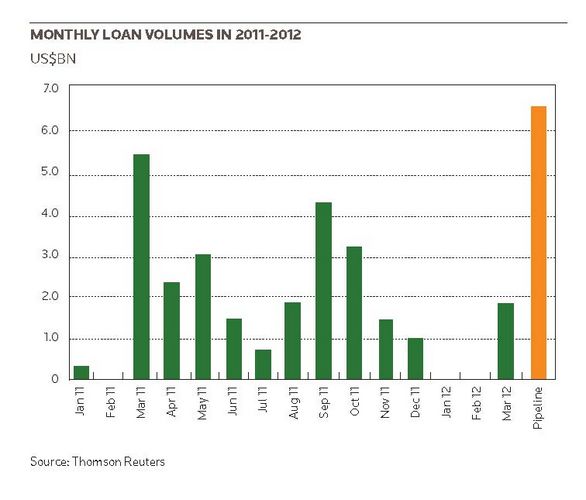 Monthly loan volumes in 2011-2012