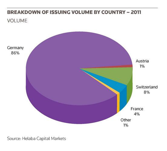 Breakdown of issuing volume by country – 2011
