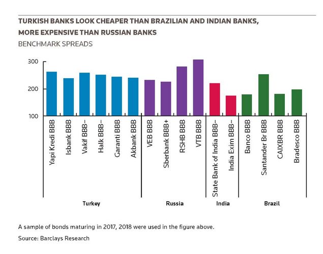 Turkish banks look cheaper than Brazilian and Indian banks, more expensive than Russian banks Benchmark spreads
