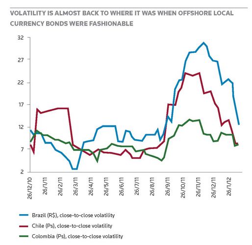 VOLATILITY IS ALMOST BACK TO WHERE IT WAS WHEN OFFSHORE LOCAL CURRENCY BONDS WERE FASHIONABLE