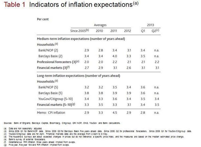 Indicators of inflation expectations