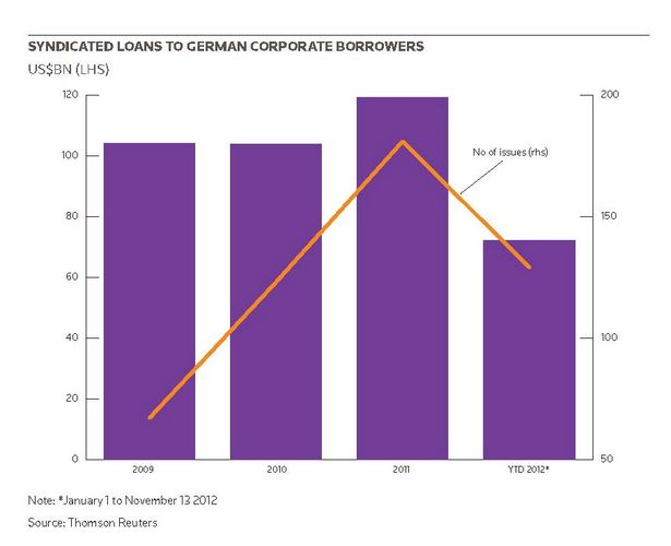 Syndicated Loans to German corporate borrowers
