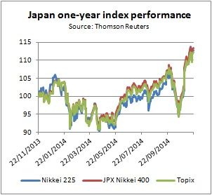 Japan one-year index performance