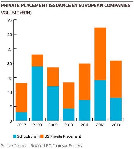 Private Placement Issuance by European Companies