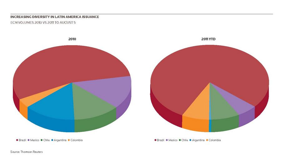 Increasing diversity in latin america issuance: ecm volumes 2010 vs 2011 to august 5
