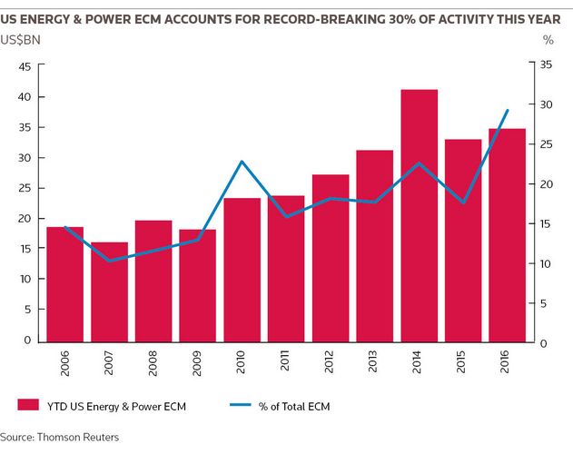 US Energy & Power ECM accounts for record-breaking 30% of activity this year