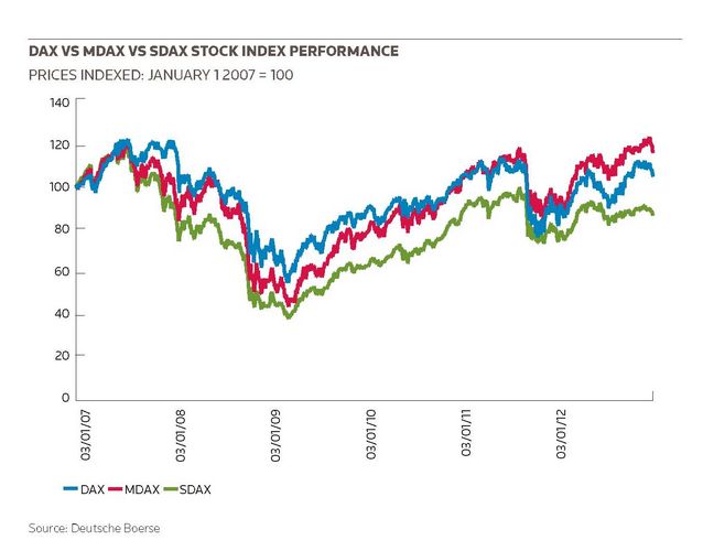 DAX VS MDAX VS SDAX Stock Index Performance