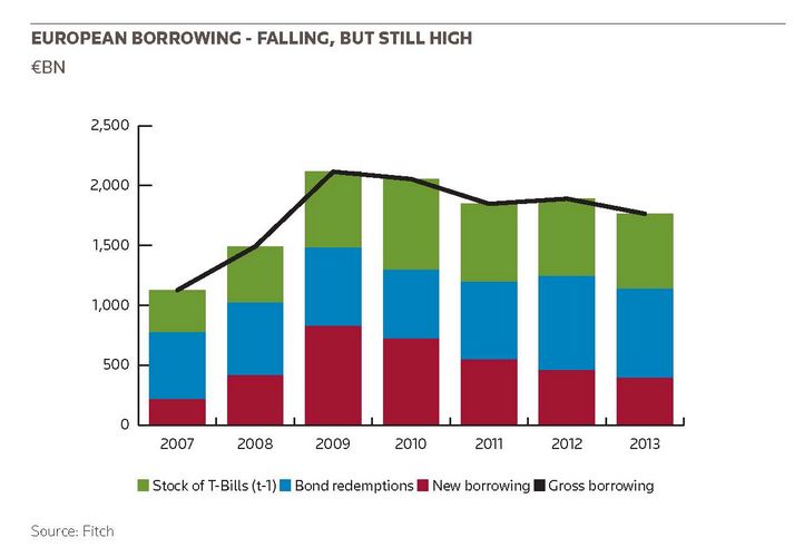 European borrowing - falling, but still high