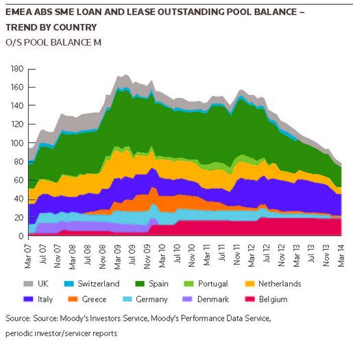 EMEA ABS SME loan and lease Outstanding Pool Balance – Trend by Country