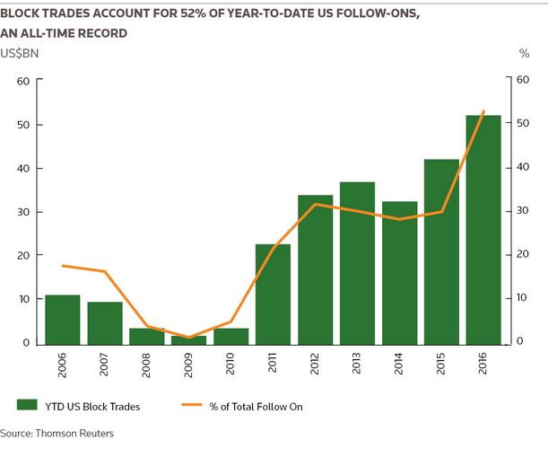 Block trades account for 52% of year-to-date US follow-ons,  an all-time record