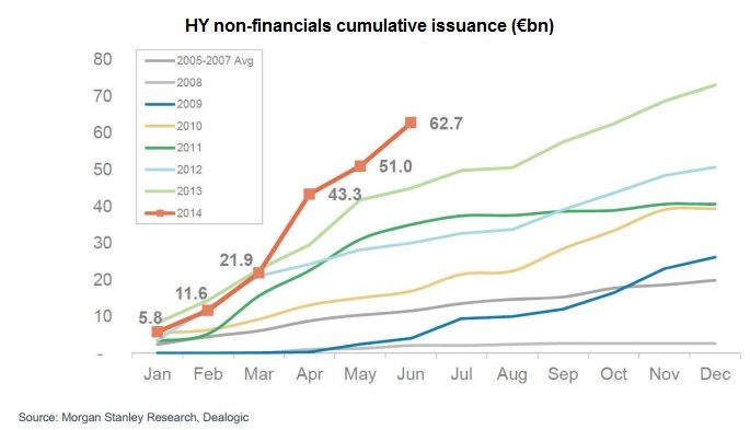 HY non-financials cumulative issuance