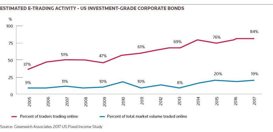 Estimated e-trading activity - US Investment-grade corporate bonds