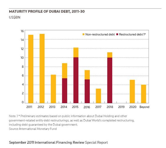 Maturity profile of Dubai debt, 2011-30
