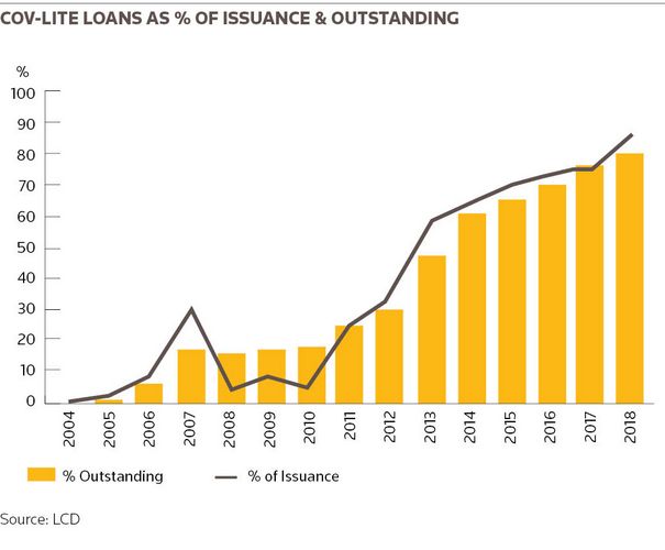 Cov-lite loans as % of issuance & outstanding
