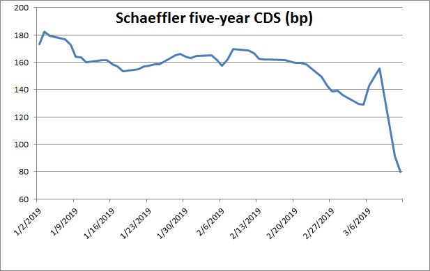 Schaeffler CDS
