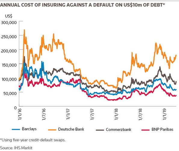 Annual cost of insuring against a default on US$10m of debt*