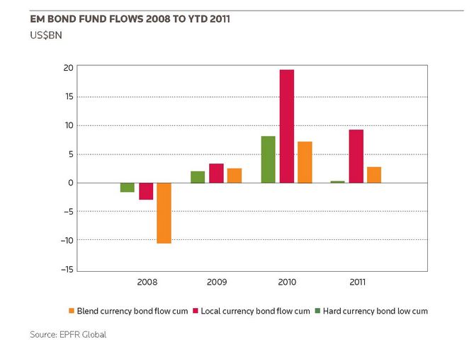 EM bond fund flows 2008 to YTD 2011