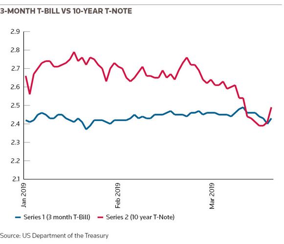 3-month T-Bill vs 10-Year T-Note