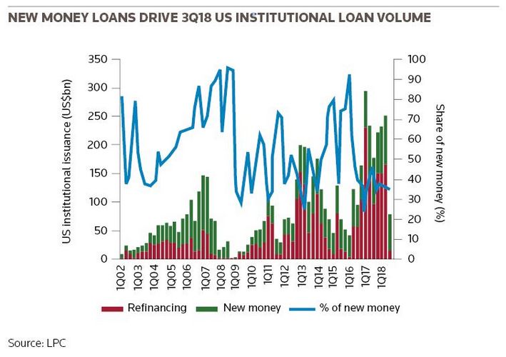 New money loans drive 3Q18 US institutional loan volume