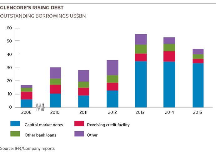 Glencore's rising debt