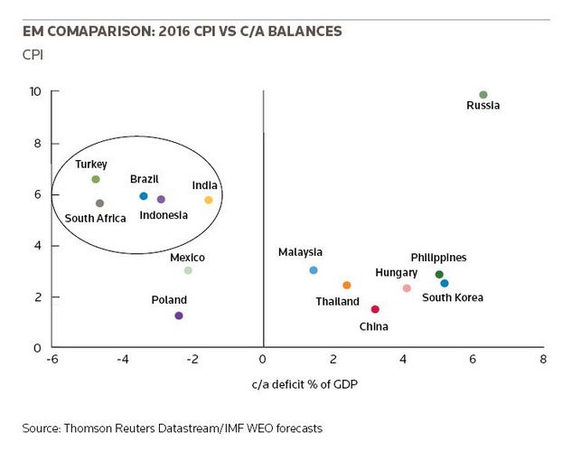 EM comaparison: 2016 CPI vs c/a balances