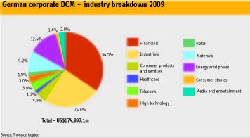 German corporate DCM — industry breakdown 2009