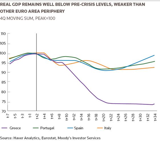 Real GDP remains well below pre-crisis levels, weaker than other euro area periphery
