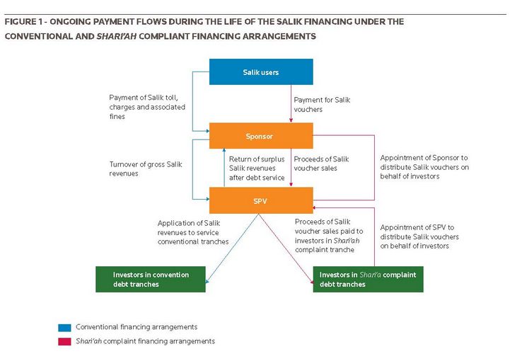 Figure 1 - ongoing payment flows during the life of the Salik financing under the conventional and S