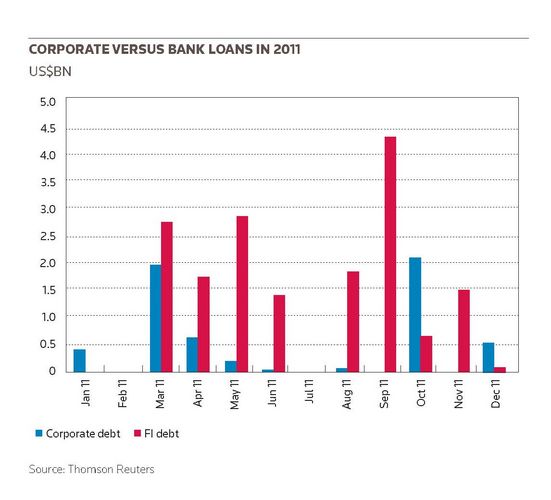 Corporate versus bank loans in 2011