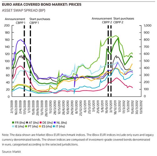 Euro area covered bond market: prices
