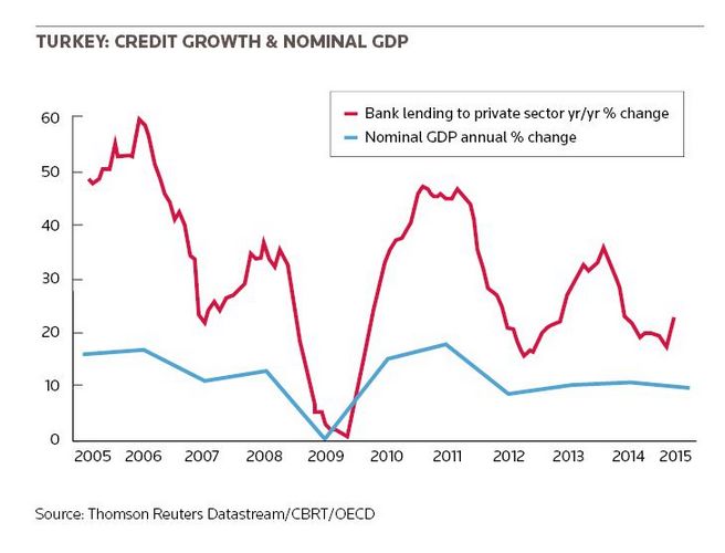 Turkey: Credit growth & nominal GDP