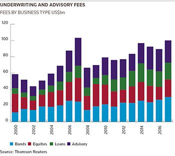 Underwriting and advisory fees