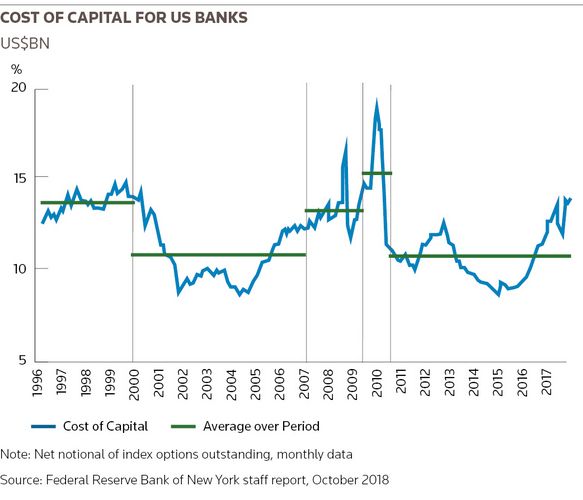 Cost of capital for US banks
