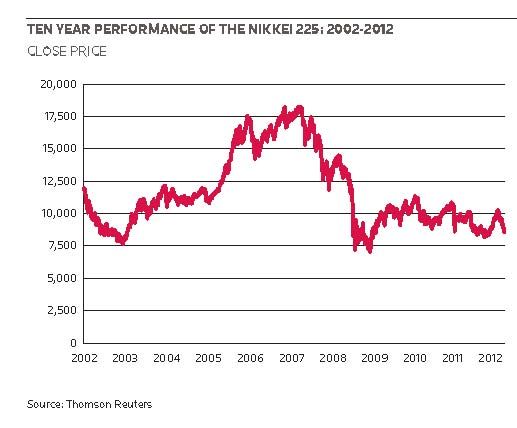 Ten Year performance of the Nikkei 225: 2002-2012