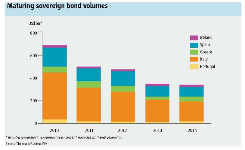 Maturing sovereign bond volumes