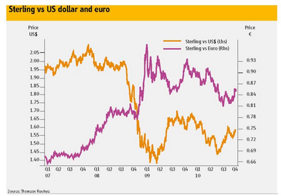 Sterling vs US dollar and euro