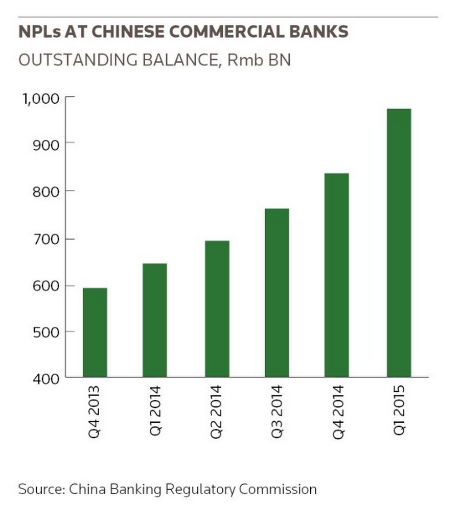 NPLs at Chinese commercial banks