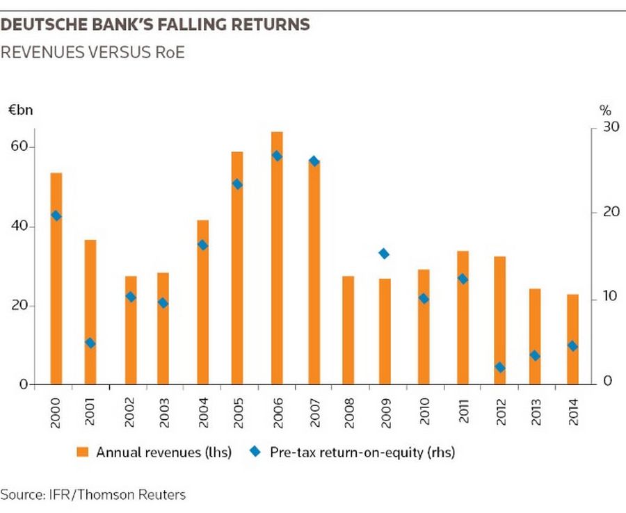 Deutsche bank’s falling returns