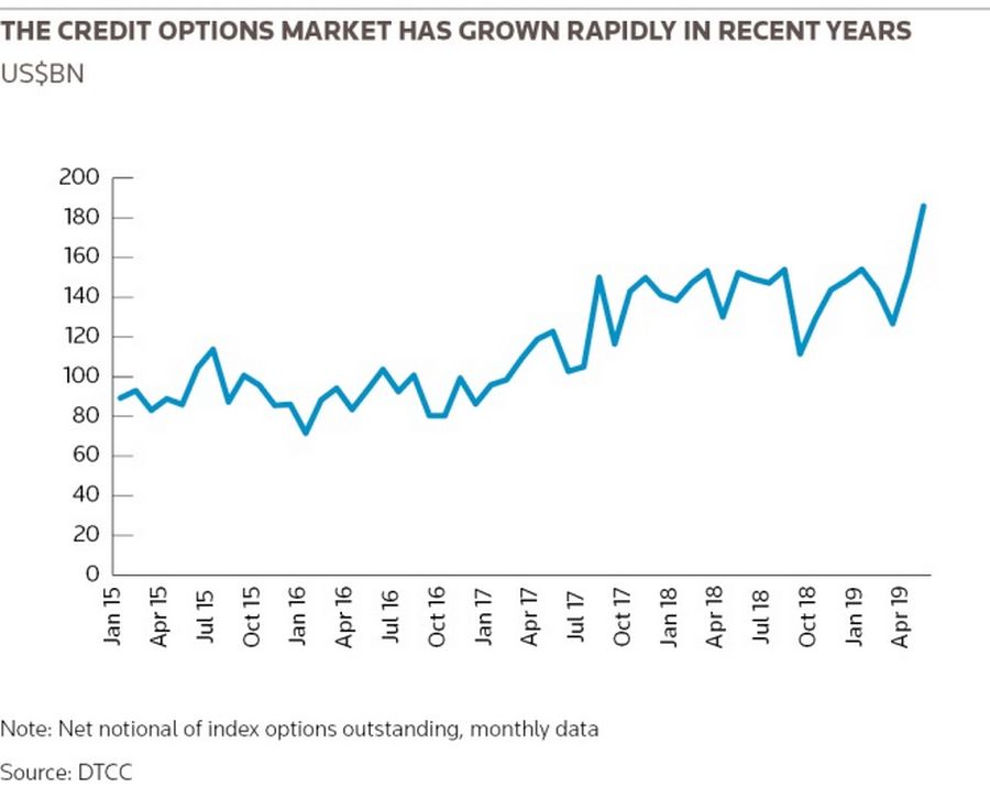 The credit options market has grown rapidly in recent years