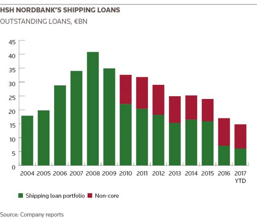 HSH Nordbank's shipping loan exposure