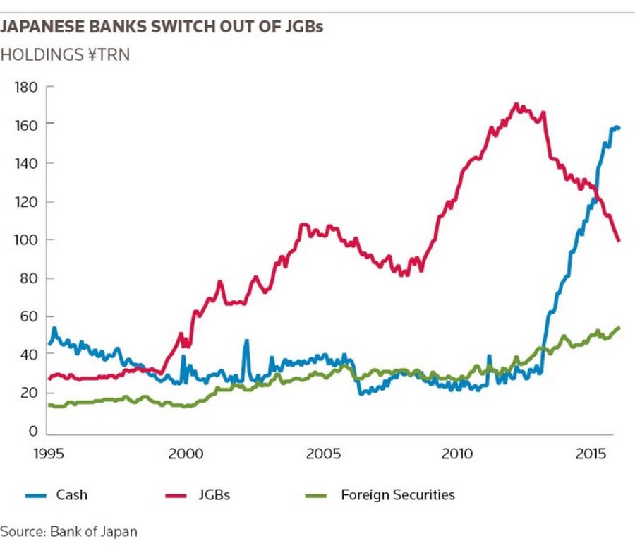 Japanese banks switch out of JGBs