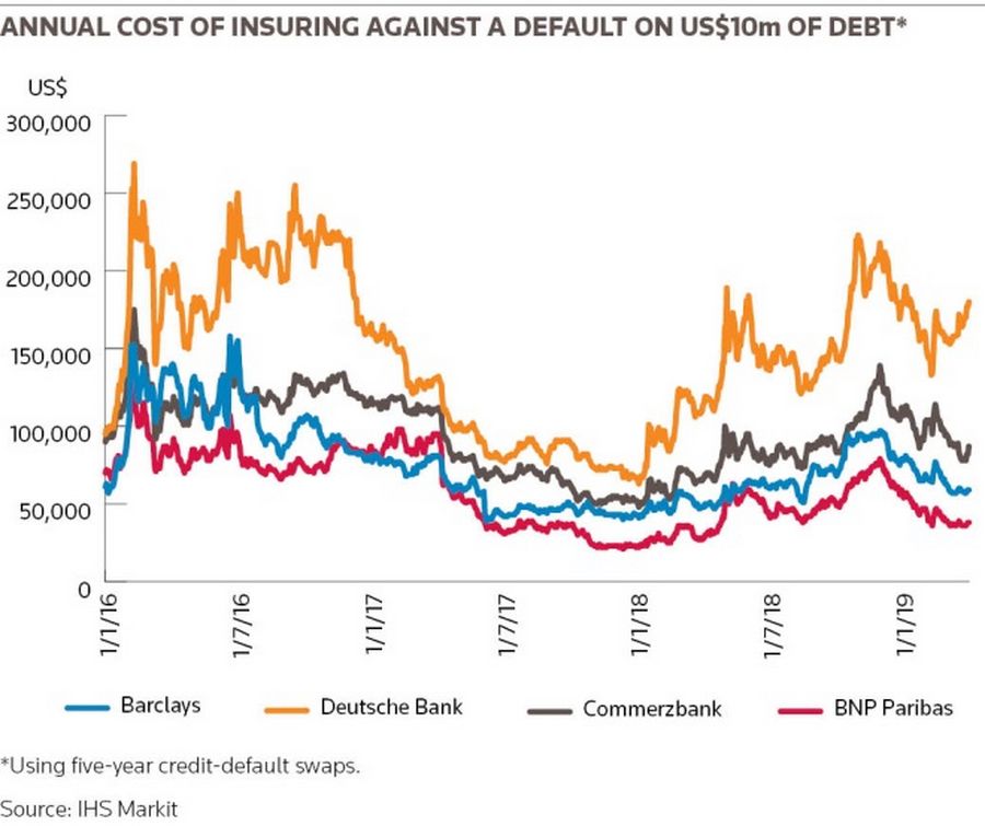 Annual cost of insuring against a default on US$10m of debt*