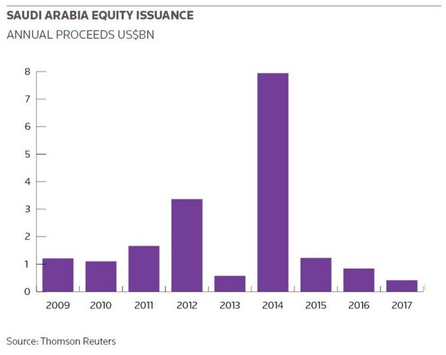 Saudi Arabia Equity issuance