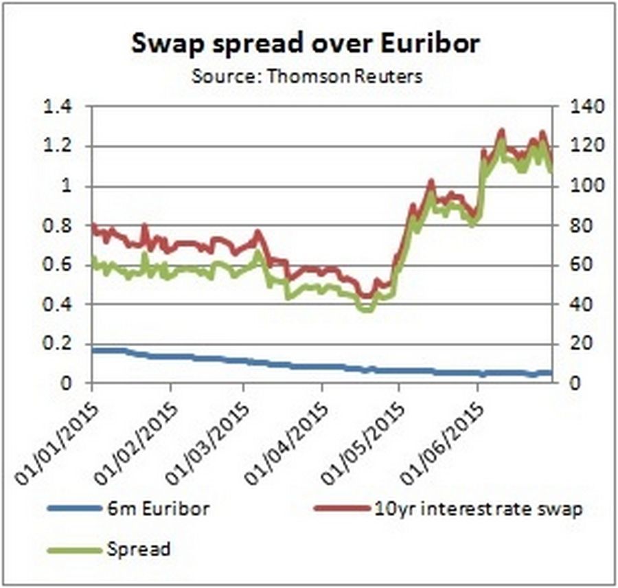 10-year euro spread