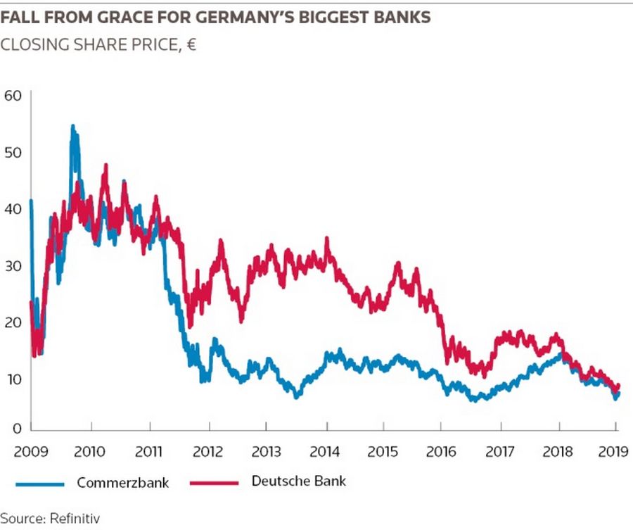 Fall from grace for Germany’s biggest banks