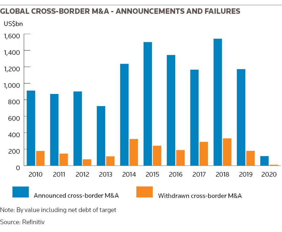 Global cross-border M&A - announcements and failures