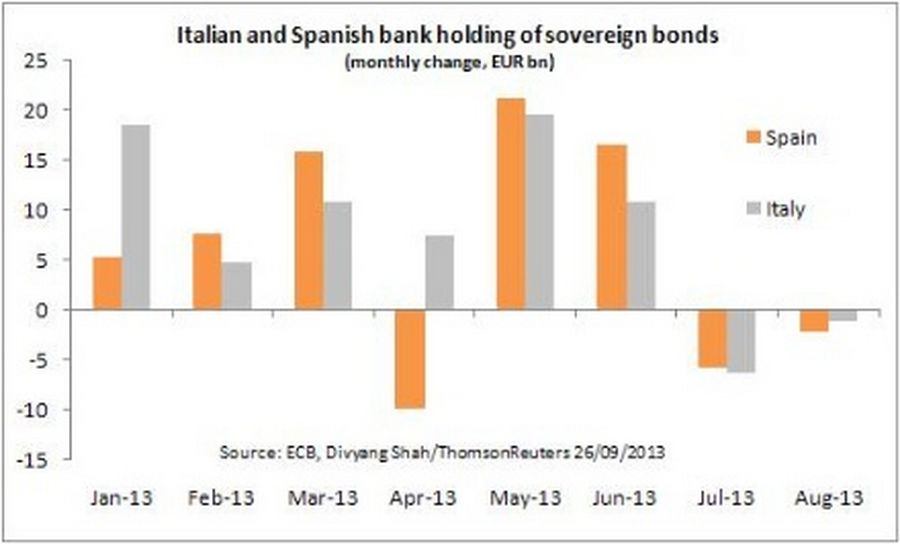 Italian and Spanish Bank Holding of Sovereign Bonds